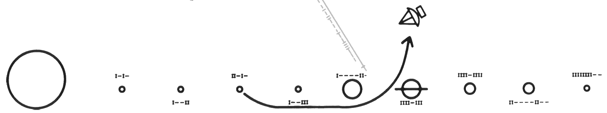 The solar system as represented on NASA's pioneer 9 and 10 plaques